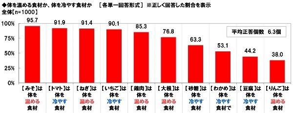 体を温める食材か、体を冷やす食材か