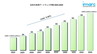 日本決済ゲートウェイ市場規模、動向、需要、予測（2033年）