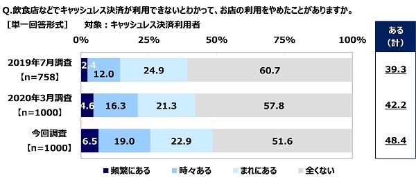 飲食店などでキャッシュレス決済が利用できないとわかって、お店の利用をやめたことがあるか