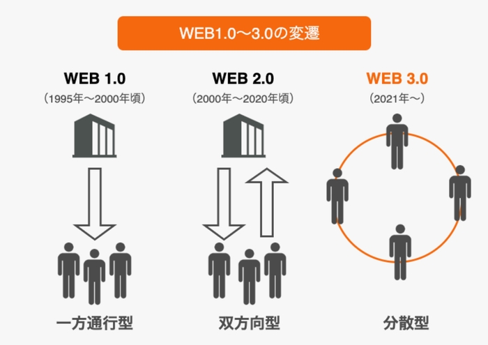 Web3.0とは?