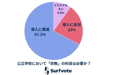 Surfvote開票結果「公立学校において『宗教』の科目は必要か？」