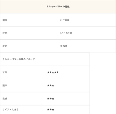 ミルキーベリーの特徴