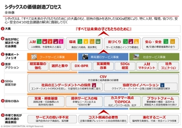 シダックスグループ、「価値創造ストーリー」を公開