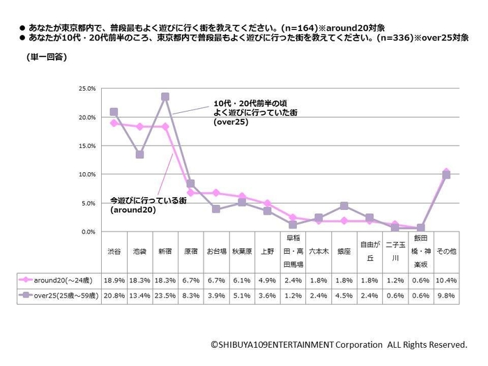 普段よく遊ぶ(遊んだ)街は？