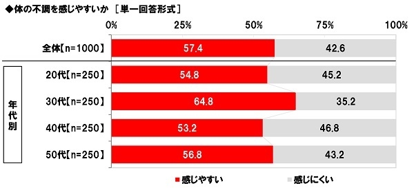 体の不調を感じやすいか