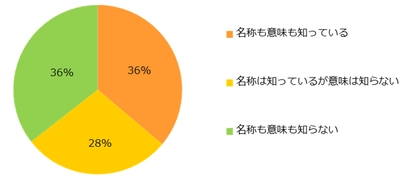 3,500人に聞く「紹介予定派遣」調査 