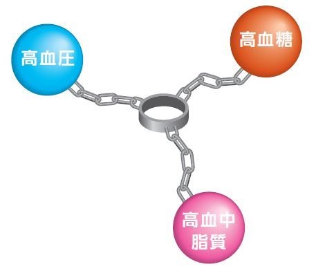 トリプルリスク イメージ図