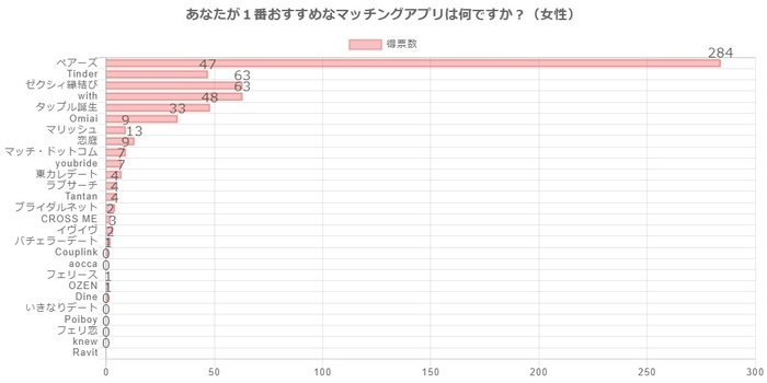 1番おすすめのマッチングアプリ(女性)