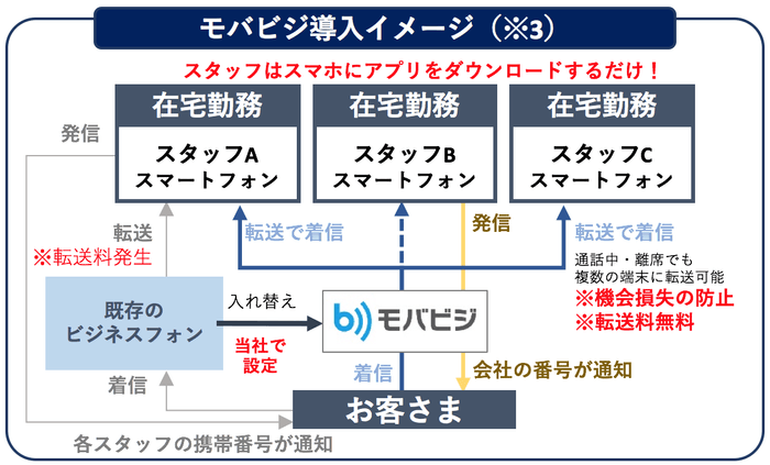 モバビジ導入イメージ(※3)
