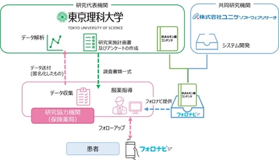 JMDCグループのユニケソフトウェアリサーチ、 東京理科大学薬学部と服薬フォローアップに関する 新たな共同研究を開始