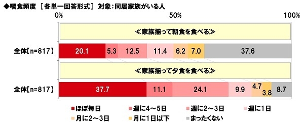 家族揃っての喫食頻度