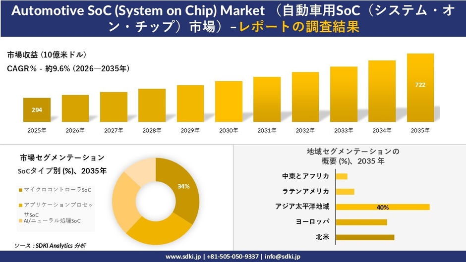自動車用SoC 市場の規模推移と地域別シェア分布