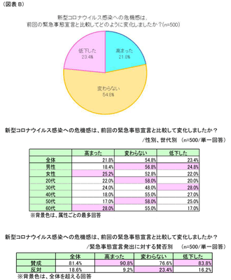 図表B