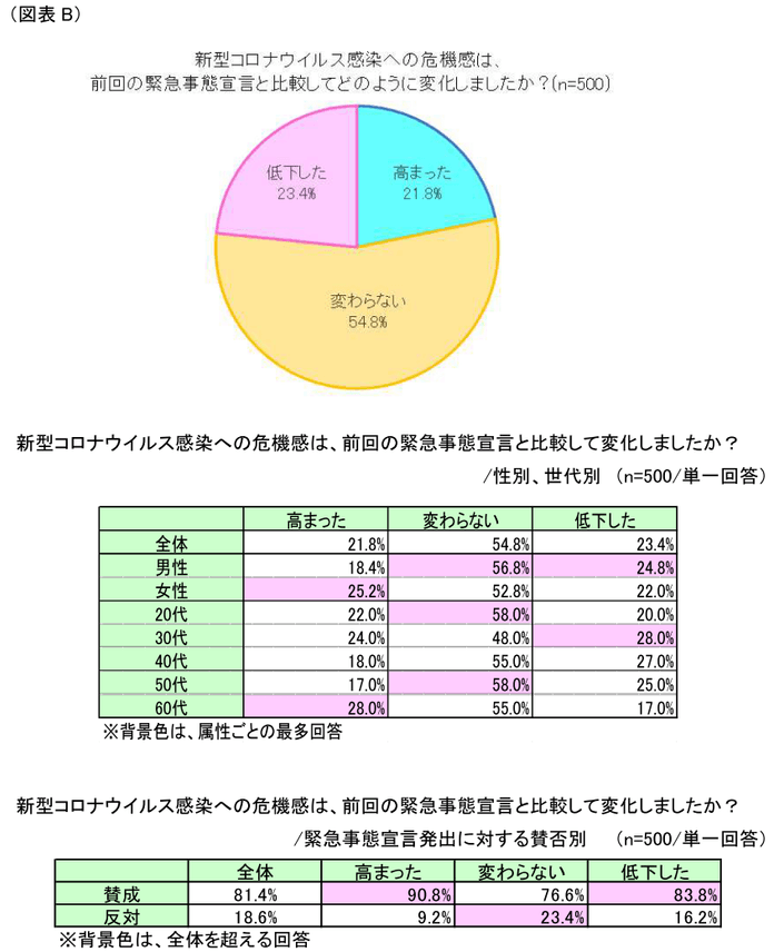 図表B