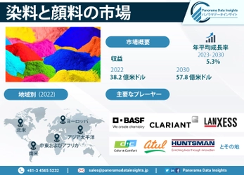 2030年までにグローバル染料および顔料市場が570億8000万ドルを超えると予想