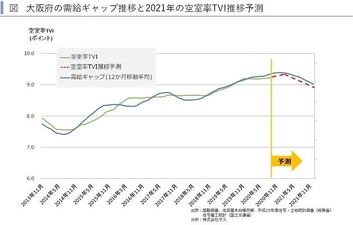 大阪府空室率TVI予測