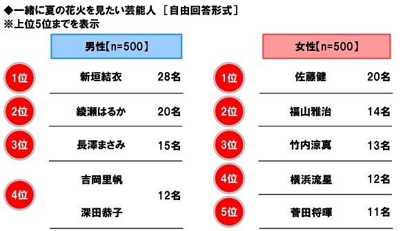 一緒に夏の花火を見たい芸能人