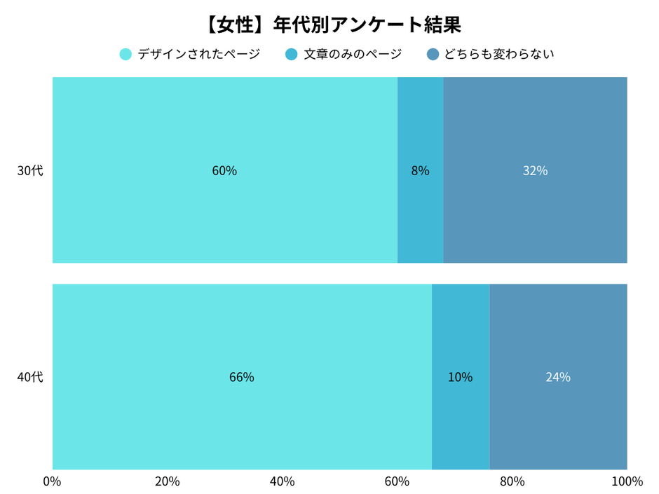 女性の年代別アンケート調査結果
