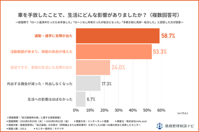 車を手放したことで、生活にどんな影響がありましたか?