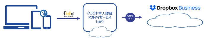 マガタマサービスとDropbox連携イメージ