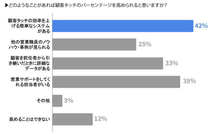 どのようなことがあれば顧客タッチのパーセンテージを高められると思いますか?