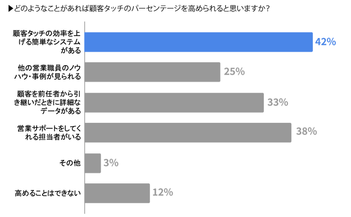 どのようなことがあれば顧客タッチのパーセンテージを高められると思いますか？