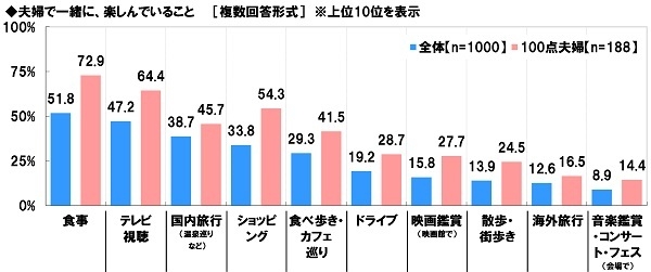 夫婦で一緒に、楽しんでいること