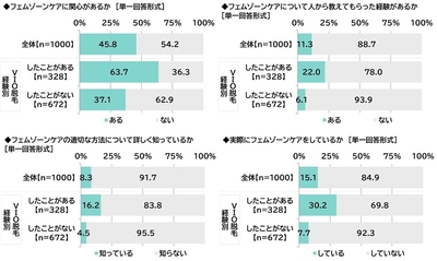フェムゾーンケアに関する意識や経験（VIO脱毛の経験別）