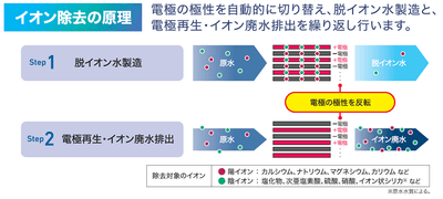 脱イオン水処理装置の仕組み