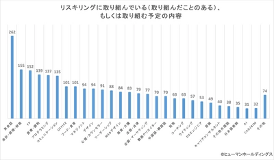 リスキリングで習得したいスキル1位は「英会話」 ～「将来に不安を感じている」7割超！キャリア構築に役立つ学びとは～　【20・30代のリスキリング意識調査】