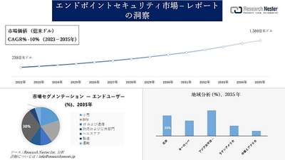 エンドポイントセキュリティ市場調査 - の発展、傾向、需要、成長分析および予測2023―2035年