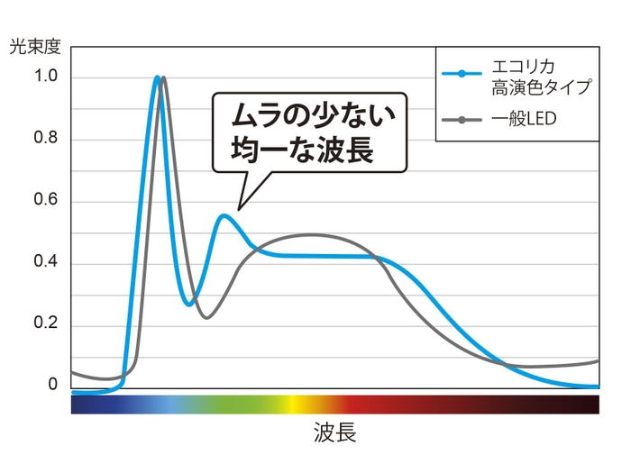 波長の比較グラフ