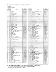 日経BPコンサルティング調べ 「ブランド・ジャパン2022」　調査結果発表　 YouTubeが調査開始以来初となる3年連続首位に