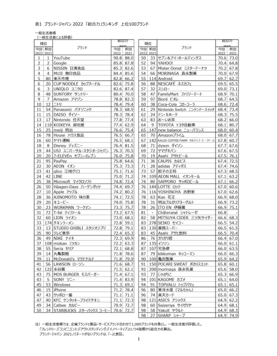 表1　ブランド・ジャパン2022　「総合力」ランキング　上位100ブランド