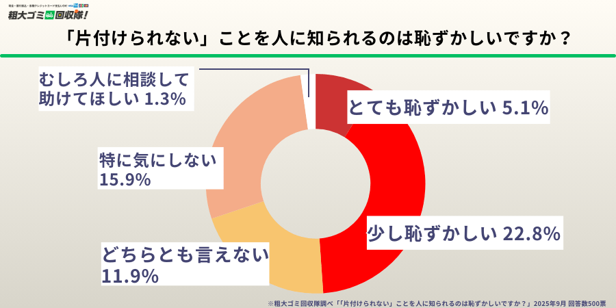 「片付けられない」ことを人に知られるのは恥ずかしいですか?