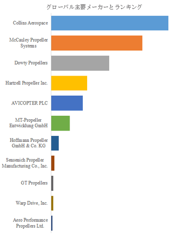 図.   世界の航空機用プロペラ市場におけるトップ11企業のランキングと市場シェア（2025年の調査データに基づく；最新のデータは、当社の最新調査データに基づいている）