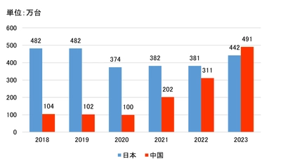 利墨リスモン調べ「中国自動車業界 2023年業界速報」を発表　 自動車輸出量で世界1位となった中国、一方で倒産増加の兆候