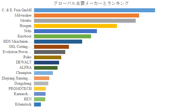 上記の図表／データは、YHResearchの最新レポート「グローバル磁気ボール盤のトップ会社の市場シェアおよびランキング 2025」