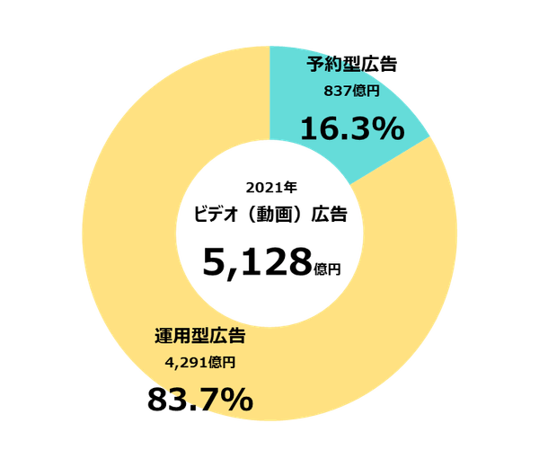 【グラフ5】ビデオ（動画）広告取引手法別構成比