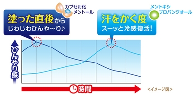 ひんやり感超持続。朝の仕上がりをキープ!