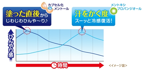 ひんやり感超持続。朝の仕上がりをキープ!