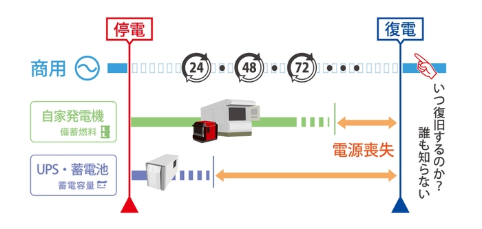 停電はいつ復旧するか?わからない!