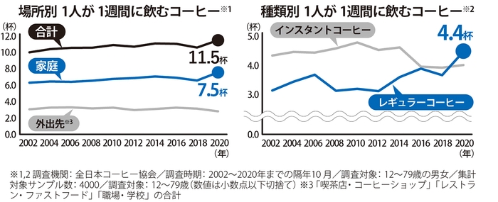 コーヒーの飲用杯数グラフ