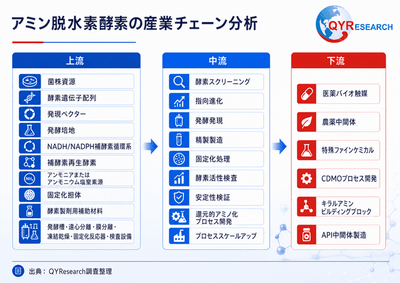 図.   アミン脱水素酵素産業チェーン分析