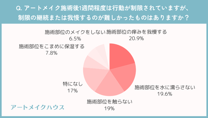 施術後の行動制限について