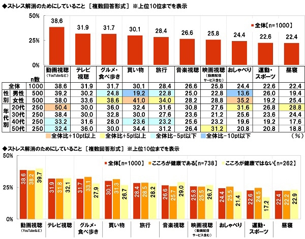 ストレス解消のためにしていること