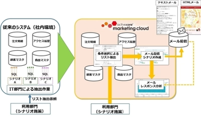 ドクターシーラボ、 会員向けマーケティングオートメーション(MA)基盤として アクティブコアのマーケティングクラウドサービスを採用