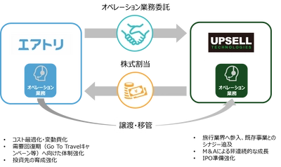 投資先のアップセルテクノロジィーズ社へ追加の資本業務提携