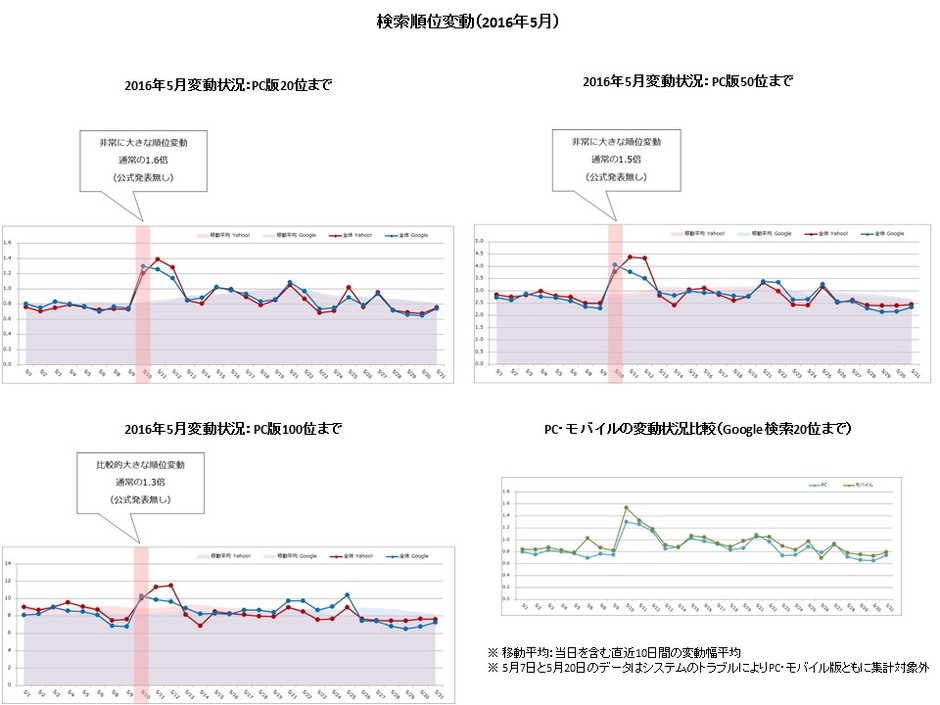 【アイレップ】検索順位変動(2016年5月)