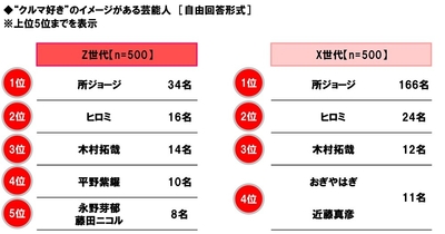 “クルマ好き”のイメージがある芸能人